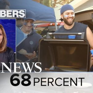 By the Numbers: The season for tailgating l ABCNL