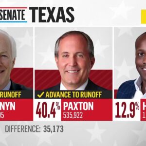 Cornyn, Paxton head to runoff in Texas Senate Republican primary