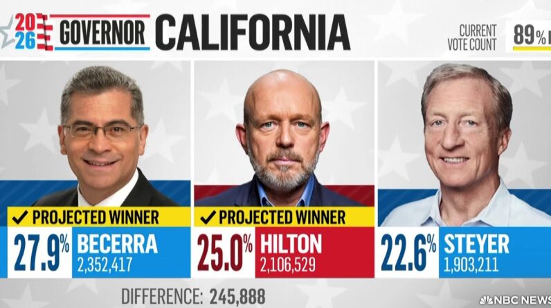 Steve Hilton advances to the general election for California governor 